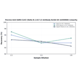 Linearity - Porcine Anti-SARS-CoV2 (Delta B.1.617.2) Antibody ELISA Kit (A350900) - Antibodies.com